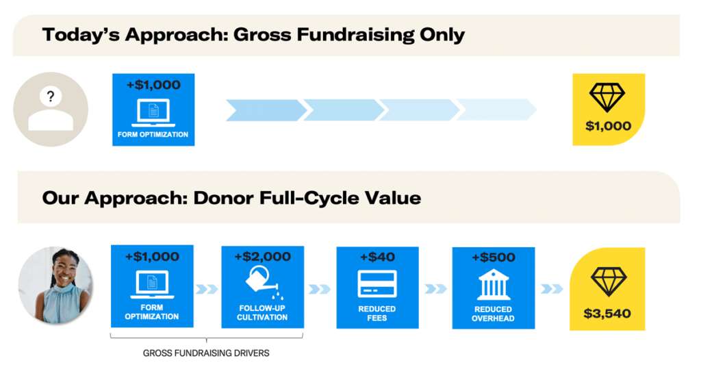 A graphic showing two different fundraising approaches with "Today’s Approach: Gross Fundraising Only” showing form optimization raising an additional $1,000 for a campaign. The “Full-Cycle Value Approach” shows form optimization raising an additional $1,000, follow-up cultivation raising $2,000 more, reduced fees costing $40 less, and reduced overhead saving another $500, for a total of $3,540 more raised or saved for a campaign.