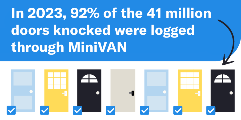 Doors checked off and text reading “In 2023, 92% of the 41 million doors knocked were logged through MiniVAN,” illustrating one of our canvassing dos and don’ts